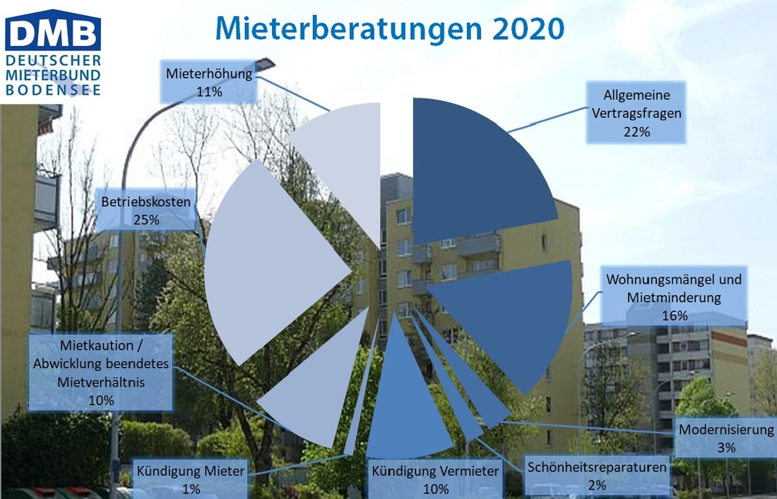 Mieterberatung 2020: Betriebskosten, Mieterhöhung, Mieterbund, Konstanz